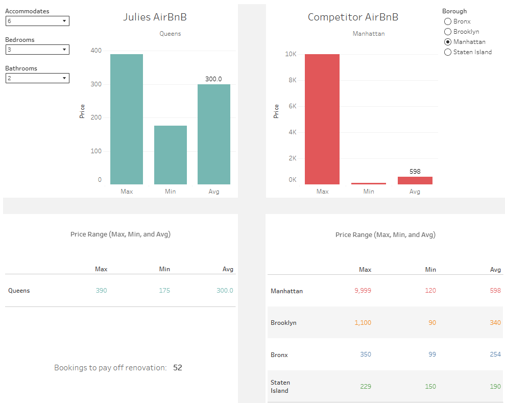 Screenshot of AirBnB Renovation Dashboard